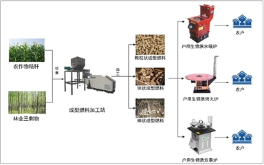 农村冬季清洁取暖10项典型技术模式之三 生物质成型燃料户用取暖技术模式