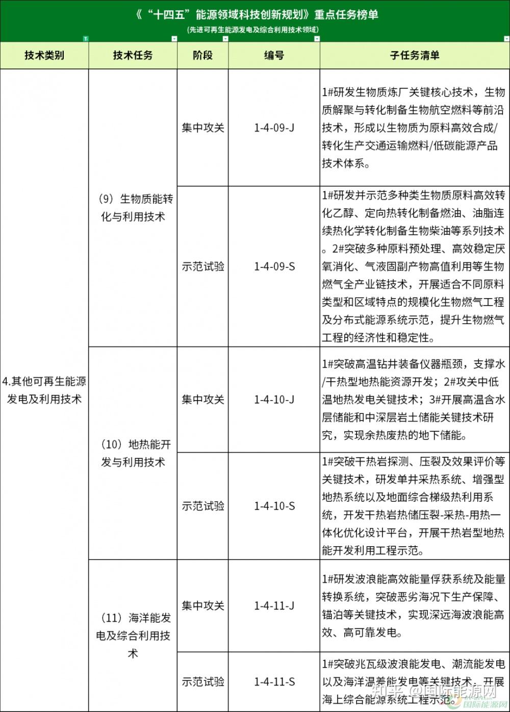 水电、风电、光伏、氢能四类技术列入&ldquo;十四五&rdquo;能源重点任务榜单!